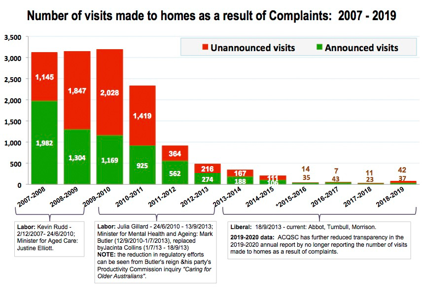 Number of visits to homes as a result of complaints